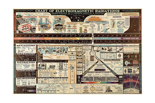 Scientific Antiques 1944 Chart of Electromagnetic Radiation Physics Poster