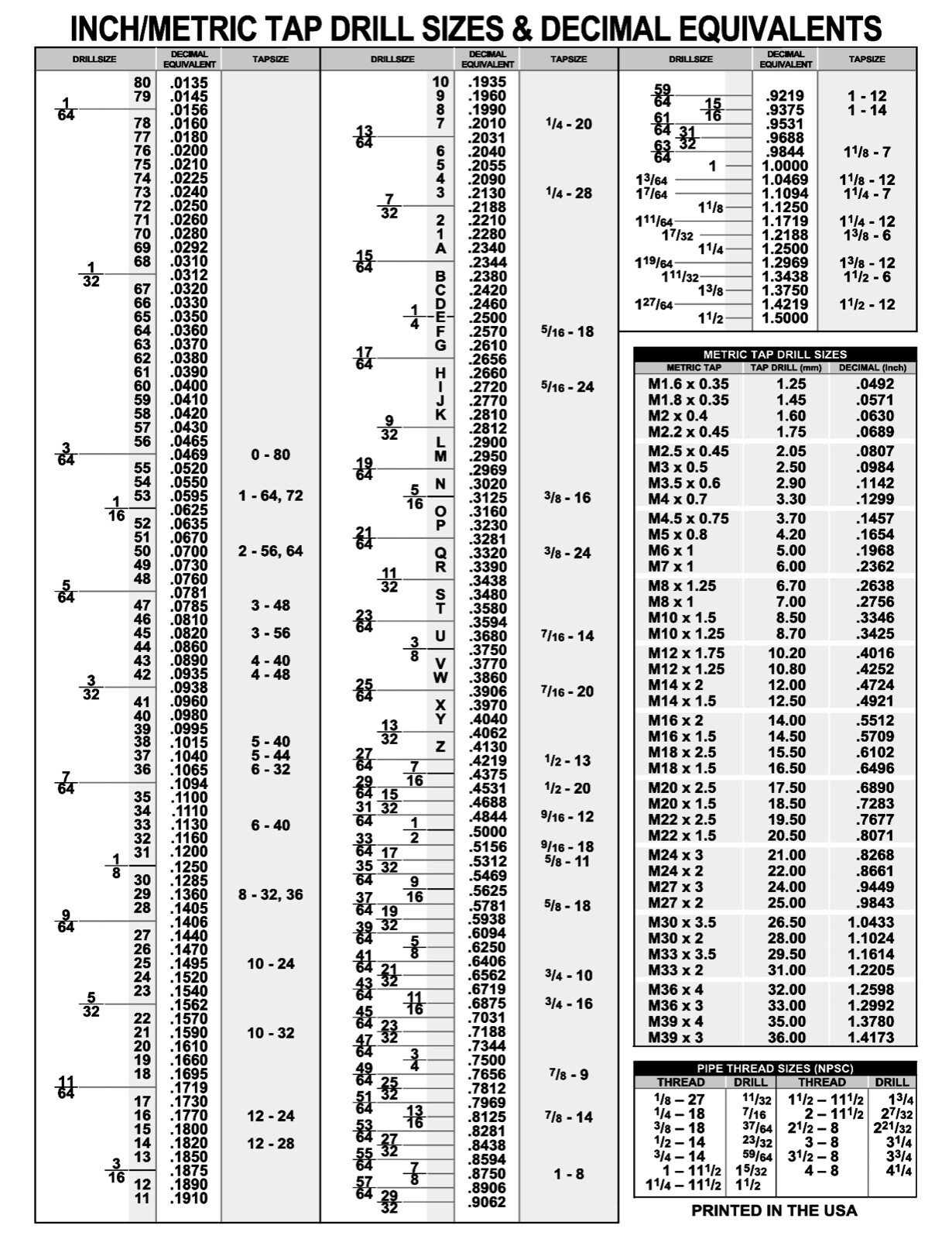 Decimal Chart INCH/METRIC TAP DRILL SIZES Equivalents 18 x 24 Laminated Decimal Chart INCH/METRIC TAP DRILL SIZES Equivalents 18 x 24 Laminated
