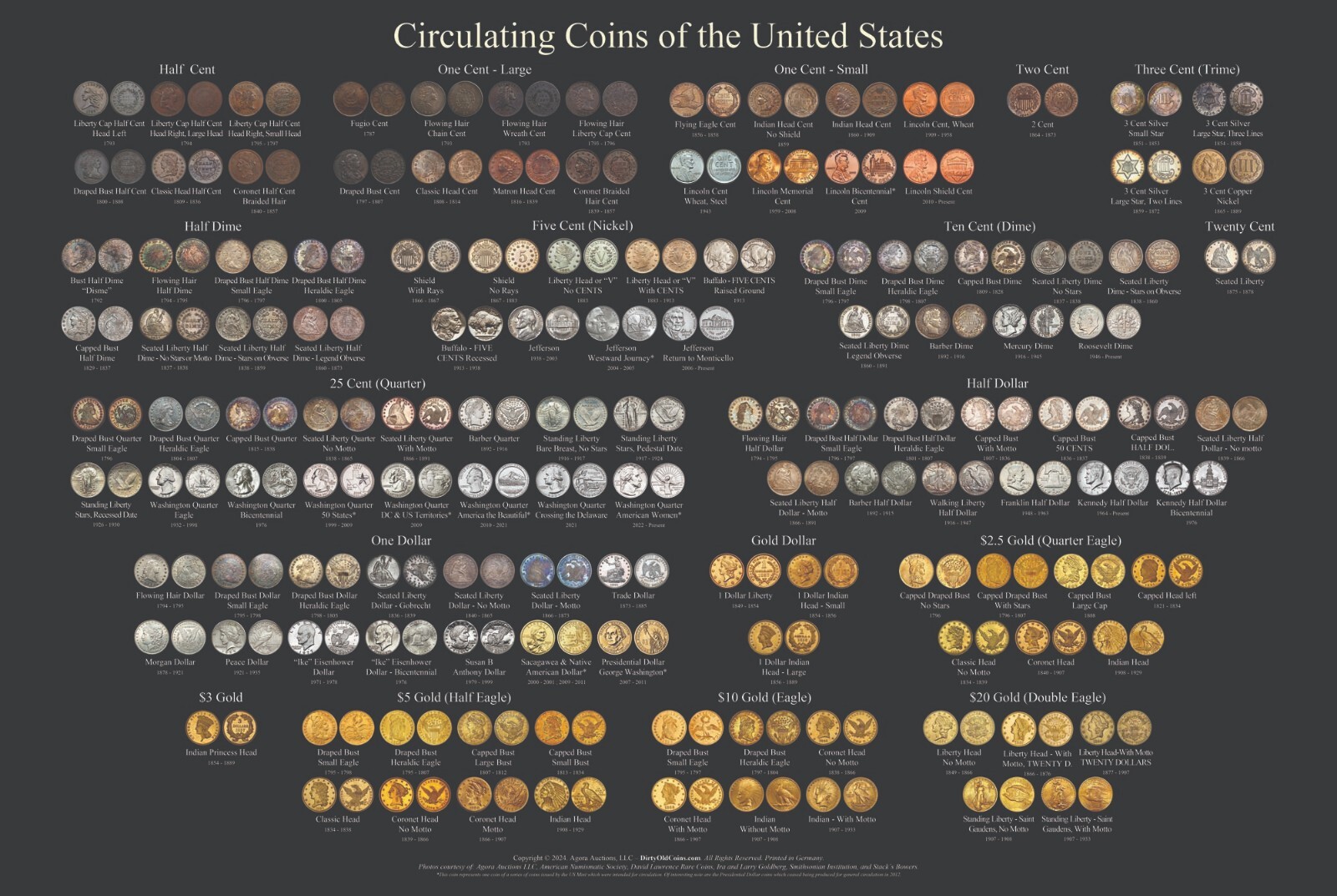 Circulating Coins of the United States Poster 36x24