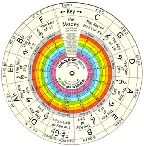 当-THE WHEEL OF HARMONY, PROGRESSIONS and CHORD BUILDING