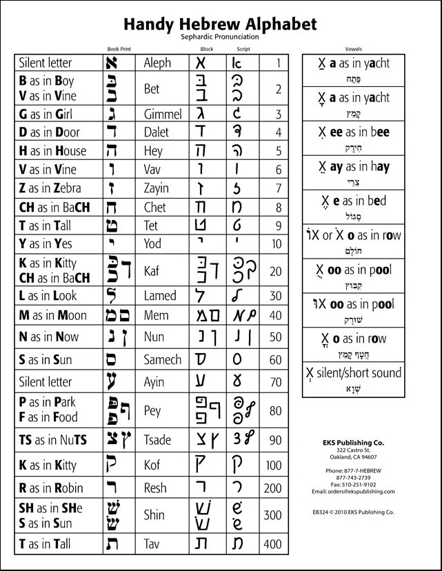 Biblical Hebrew Alphabet Chart: Sephardic Pronunciation Laminated [1.0 mm] 